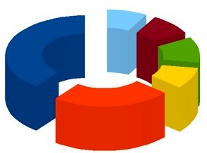 Ultimi sondaggi politico elettorali: dopo dimissioni Letta, vola Renzi(Pd), stabili Grillo(M5s) e Berulsconi (FI), scende Alfano (NCD)